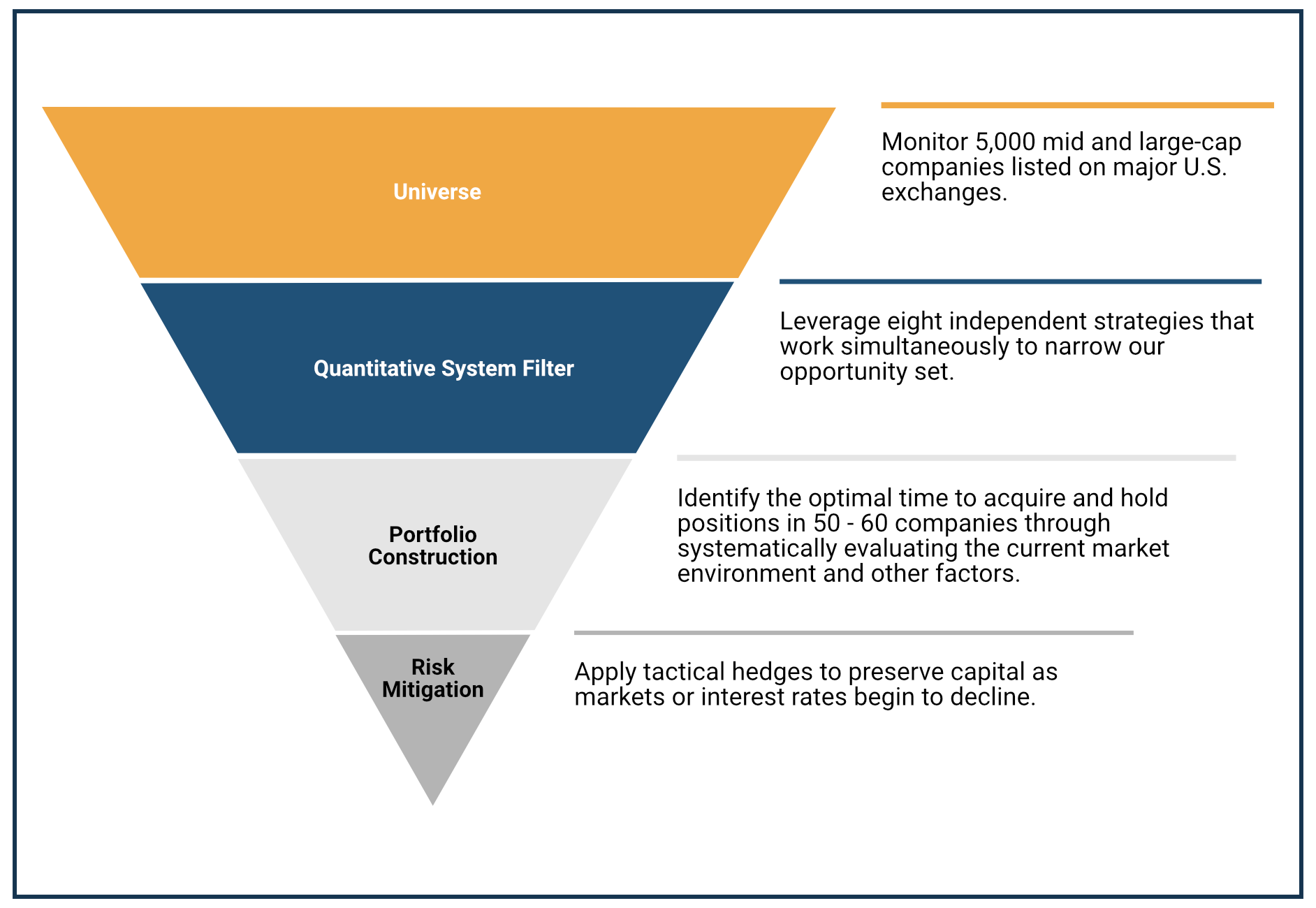 Wallace Hart Fund - Strategy Graphic